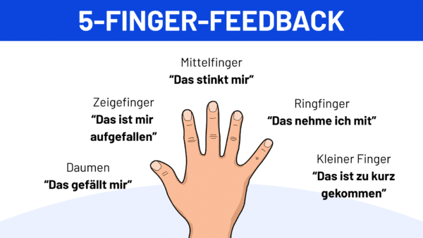 5-Finger-Feedback-Diagramm mit Handgesten und deutschen Ausdrücken für Feedback.