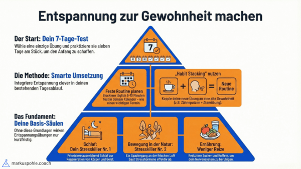 Pyramide zur Gewohnheitsbildung von Entspannung: 7-Tage-Test, smarte Umsetzung, Basis-Säulen (Schlaf, Natur, Ernährung).