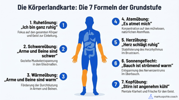 Körperlandkarte: 7 Formeln des autogenen Trainings für Entspannung