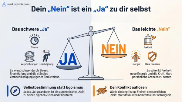 Dein "Nein" ist ein "Ja" zu dir selbst: Waage mit "Ja" und "Nein