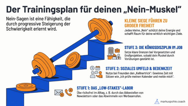 Trainingsplan "Nein-Muskel": Stufenweise Steigerung der Schwierigkeit.