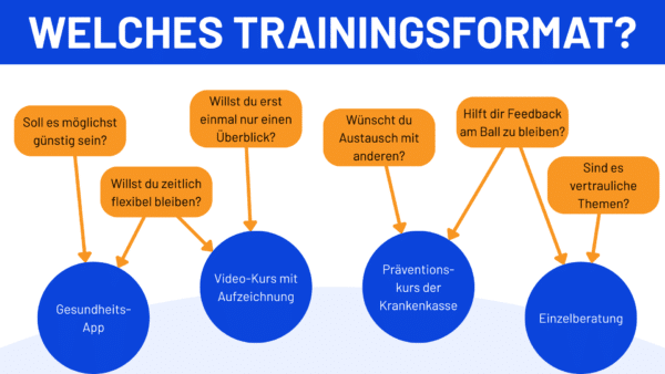 Entscheidungsbaum: Welches Stressmanagement-Trainingsformat passt zu dir? Kosten, Flexibilität, Feedback und Gruppen- vs. Einzeloptionen werden berücksichtigt.